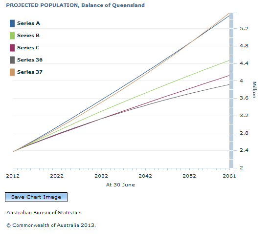 Graph Image for PROJECTED POPULATION, Balance of Queensland